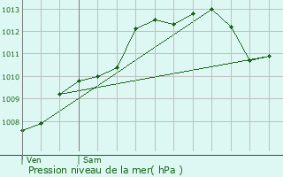 Graphe de la pression atmosphrique prvue pour Bidart