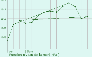 Graphe de la pression atmosphrique prvue pour Provin