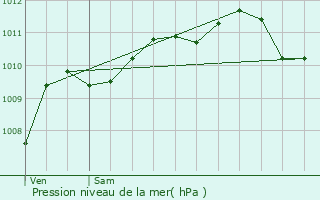 Graphe de la pression atmosphrique prvue pour Vimy