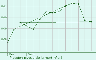 Graphe de la pression atmosphrique prvue pour Saint-Saulve