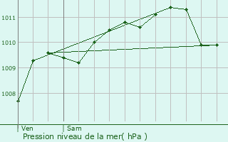 Graphe de la pression atmosphrique prvue pour Somain