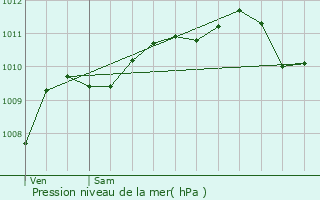 Graphe de la pression atmosphrique prvue pour Libercourt