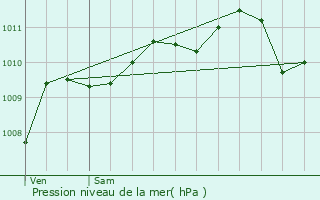 Graphe de la pression atmosphrique prvue pour Hem