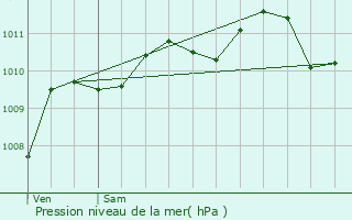 Graphe de la pression atmosphrique prvue pour Houplines