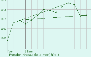 Graphe de la pression atmosphrique prvue pour Merville