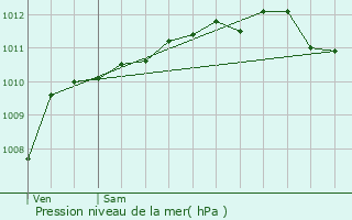 Graphe de la pression atmosphrique prvue pour Desvres