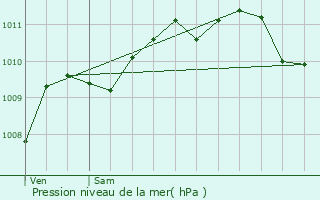 Graphe de la pression atmosphrique prvue pour Iwuy