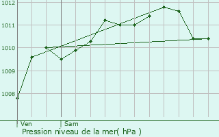 Graphe de la pression atmosphrique prvue pour Isbergues