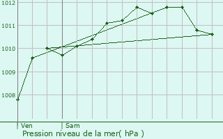 Graphe de la pression atmosphrique prvue pour Saint-Martin-au-Lart