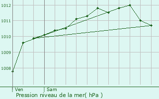 Graphe de la pression atmosphrique prvue pour Audruicq