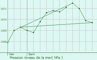 Graphe de la pression atmosphrique prvue pour Anor