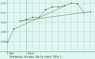 Graphe de la pression atmosphrique prvue pour Rang-du-Fliers