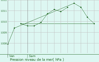 Graphe de la pression atmosphrique prvue pour Saint-Quentin