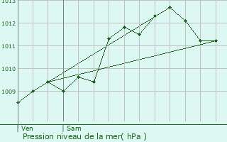 Graphe de la pression atmosphrique prvue pour Cerizay