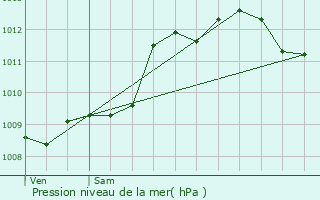 Graphe de la pression atmosphrique prvue pour Bassens