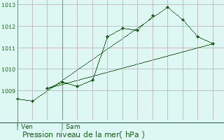 Graphe de la pression atmosphrique prvue pour Saint-Germain-du-Puch