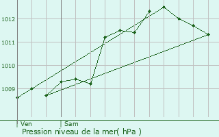 Graphe de la pression atmosphrique prvue pour Bussac sur Charente