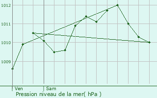 Graphe de la pression atmosphrique prvue pour Villenoy