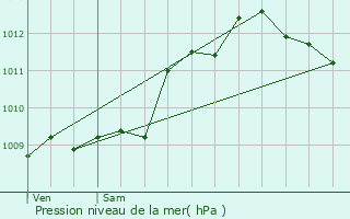 Graphe de la pression atmosphrique prvue pour Aujac