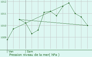 Graphe de la pression atmosphrique prvue pour Orly