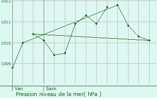 Graphe de la pression atmosphrique prvue pour Saint-Rmy-la-Vanne