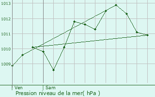 Graphe de la pression atmosphrique prvue pour Langeais