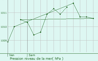 Graphe de la pression atmosphrique prvue pour Fontains