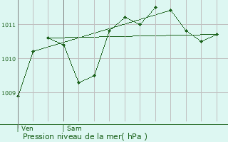 Graphe de la pression atmosphrique prvue pour Mousseaux-ls-Bray