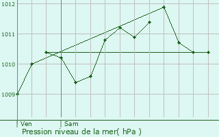 Graphe de la pression atmosphrique prvue pour Vaudoy-en-Brie