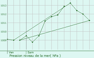 Graphe de la pression atmosphrique prvue pour Prigonrieux