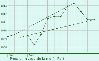 Graphe de la pression atmosphrique prvue pour Doissat