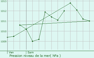 Graphe de la pression atmosphrique prvue pour Herbault