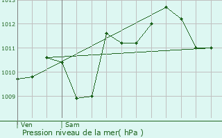 Graphe de la pression atmosphrique prvue pour Selles-sur-Cher