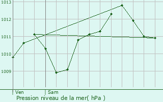 Graphe de la pression atmosphrique prvue pour Avord