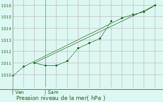 Graphe de la pression atmosphrique prvue pour Niederbronn-les-Bains