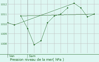 Graphe de la pression atmosphrique prvue pour Torroella de Montgr