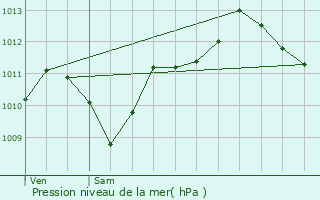 Graphe de la pression atmosphrique prvue pour Taluyers