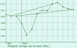 Graphe de la pression atmosphrique prvue pour Tuchan