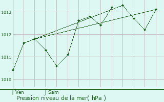 Graphe de la pression atmosphrique prvue pour Aubignan