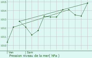 Graphe de la pression atmosphrique prvue pour Villeperdrix