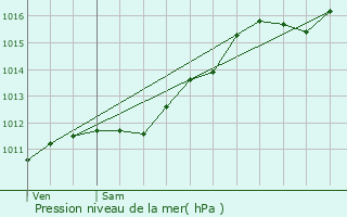 Graphe de la pression atmosphrique prvue pour Volgelsheim