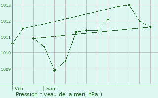 Graphe de la pression atmosphrique prvue pour Priay