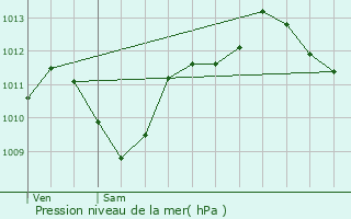 Graphe de la pression atmosphrique prvue pour Le Page-de-Roussillon