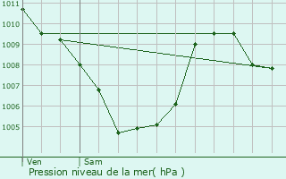 Graphe de la pression atmosphrique prvue pour Grauves