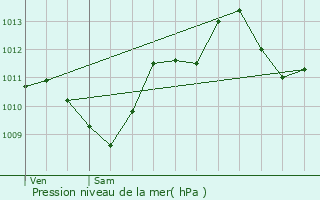 Graphe de la pression atmosphrique prvue pour Saint-Just-le-Martel