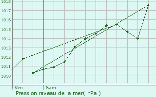 Graphe de la pression atmosphrique prvue pour Le Prier