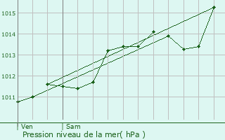 Graphe de la pression atmosphrique prvue pour La Beaume