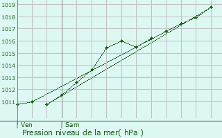 Graphe de la pression atmosphrique prvue pour Zwijndrecht