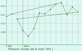 Graphe de la pression atmosphrique prvue pour Courpire