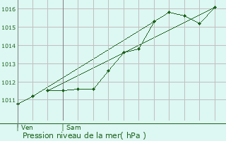 Graphe de la pression atmosphrique prvue pour Sainte-Croix-en-Plaine